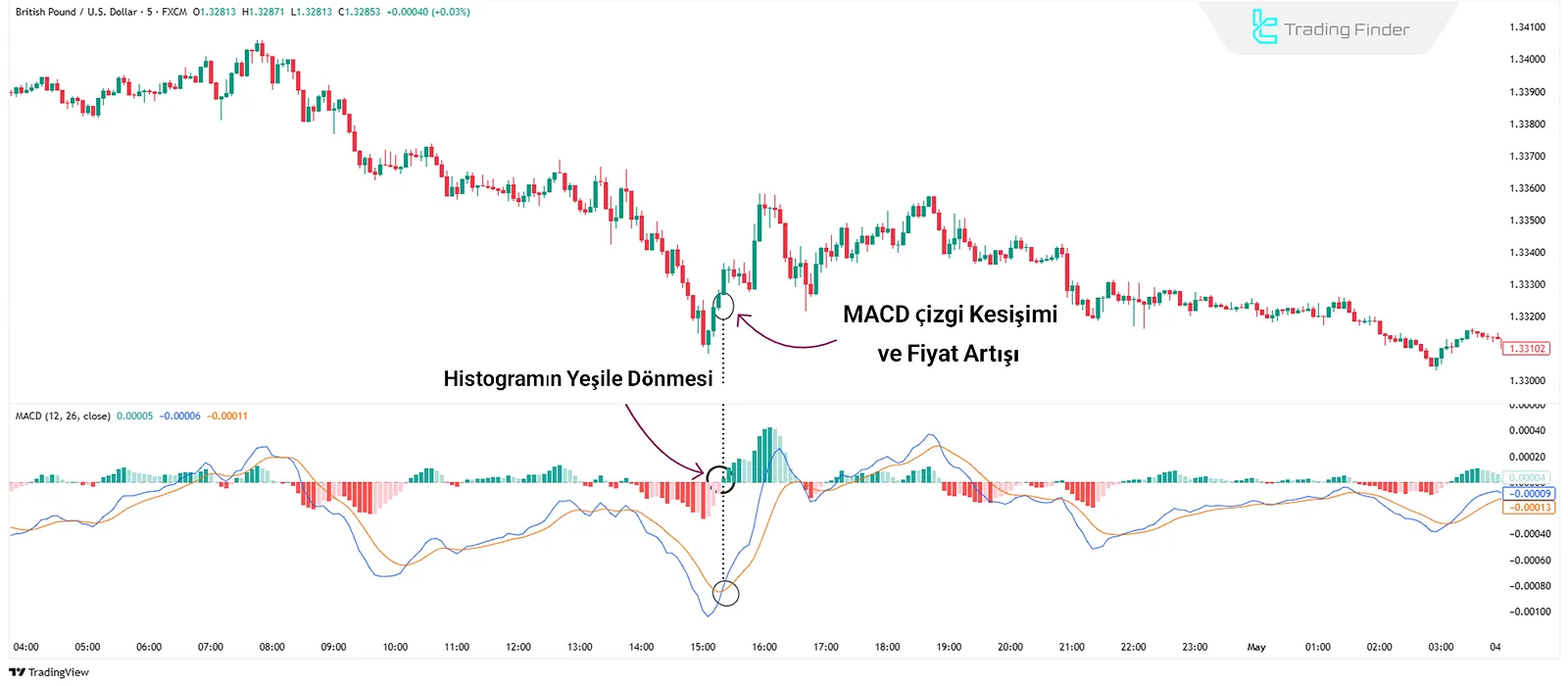MACD Dönüş Bölgeleri