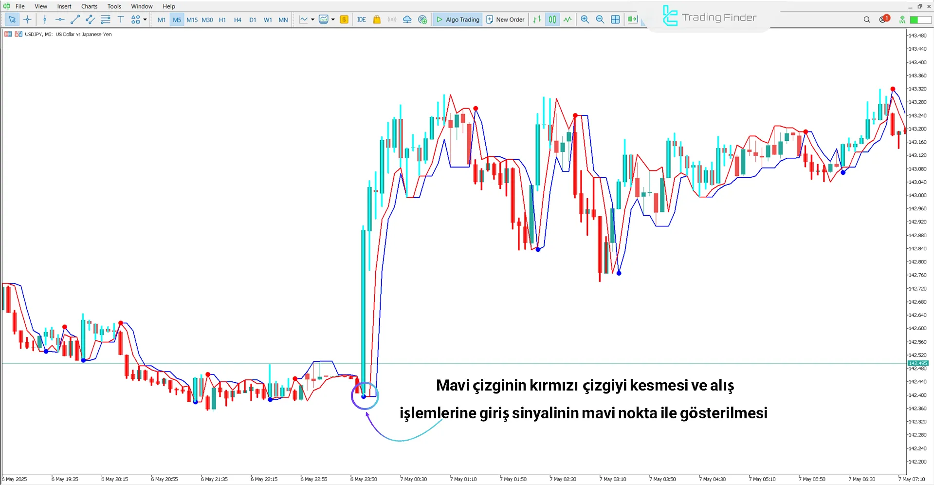 Neuro Trend Göstergesinde Yükseliş Koşulları