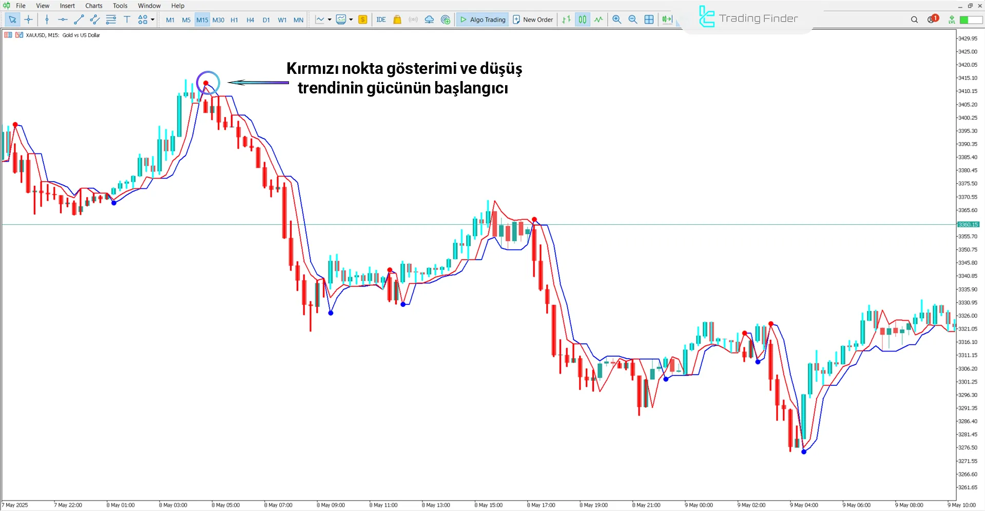 Neuro Trend Göstergesinde Düşüş Trendi