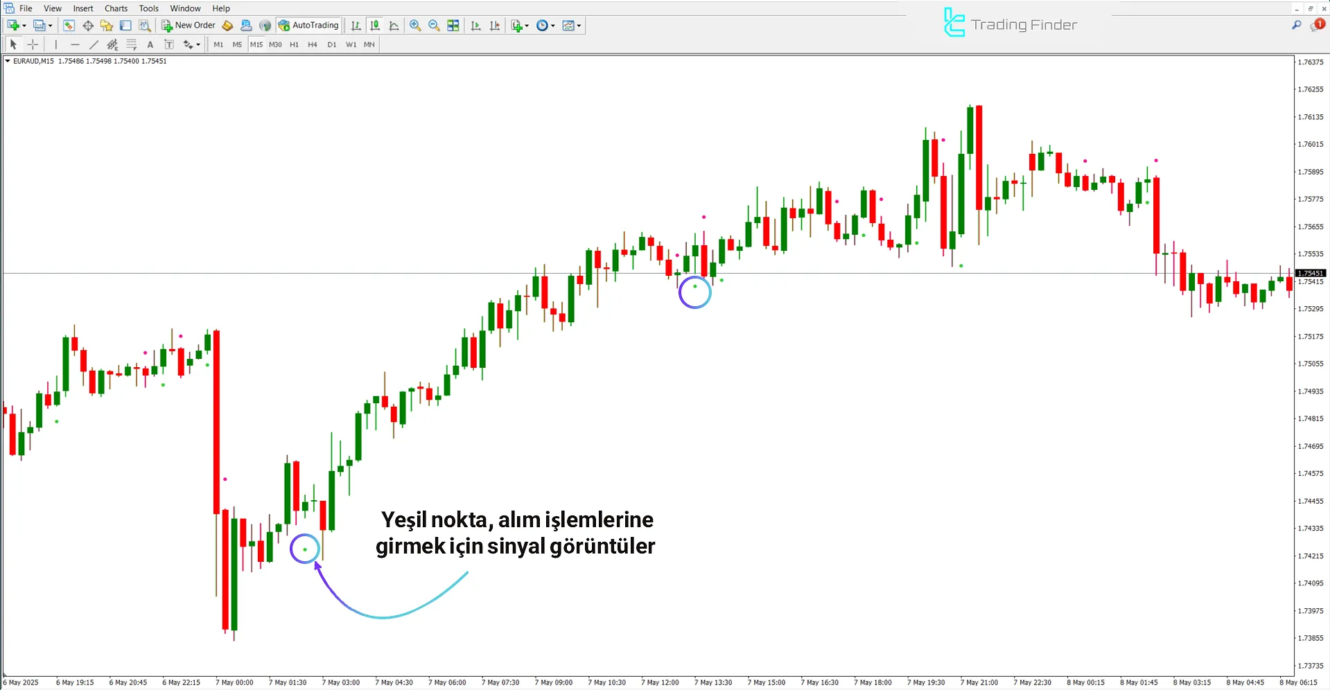Lab Trend Göstergesinde yükseliş trendi analizi