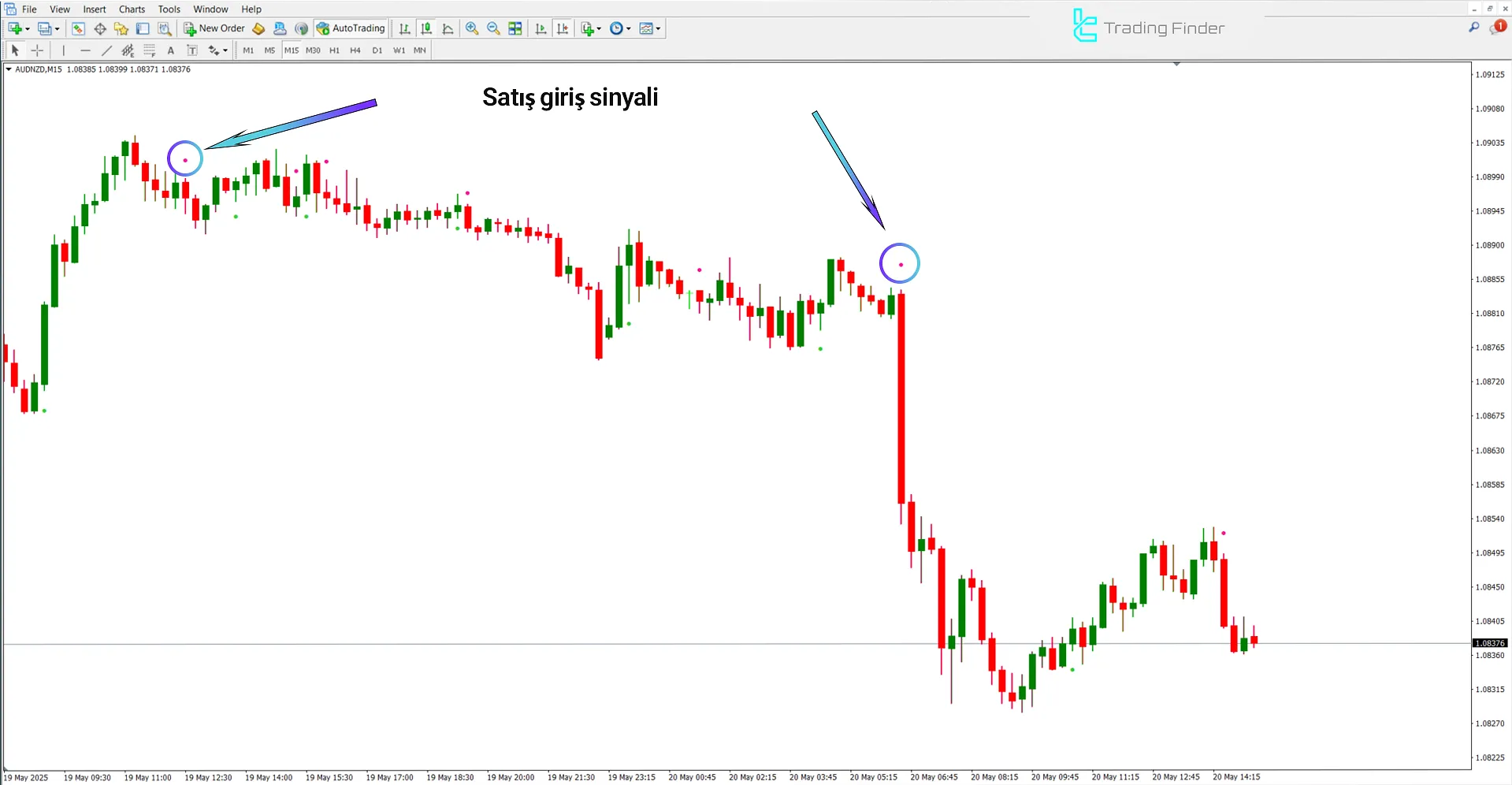 Lab Trend Göstergesi düşüş sinyali modunda