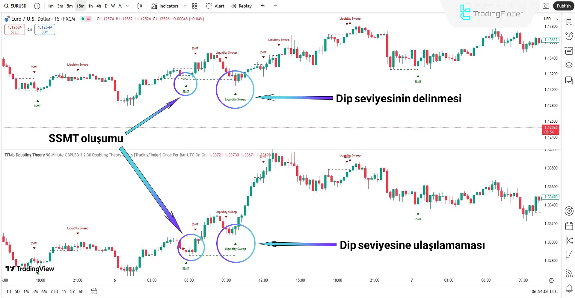 Yükseliş Trendinde Quarterly Theory ICT 05