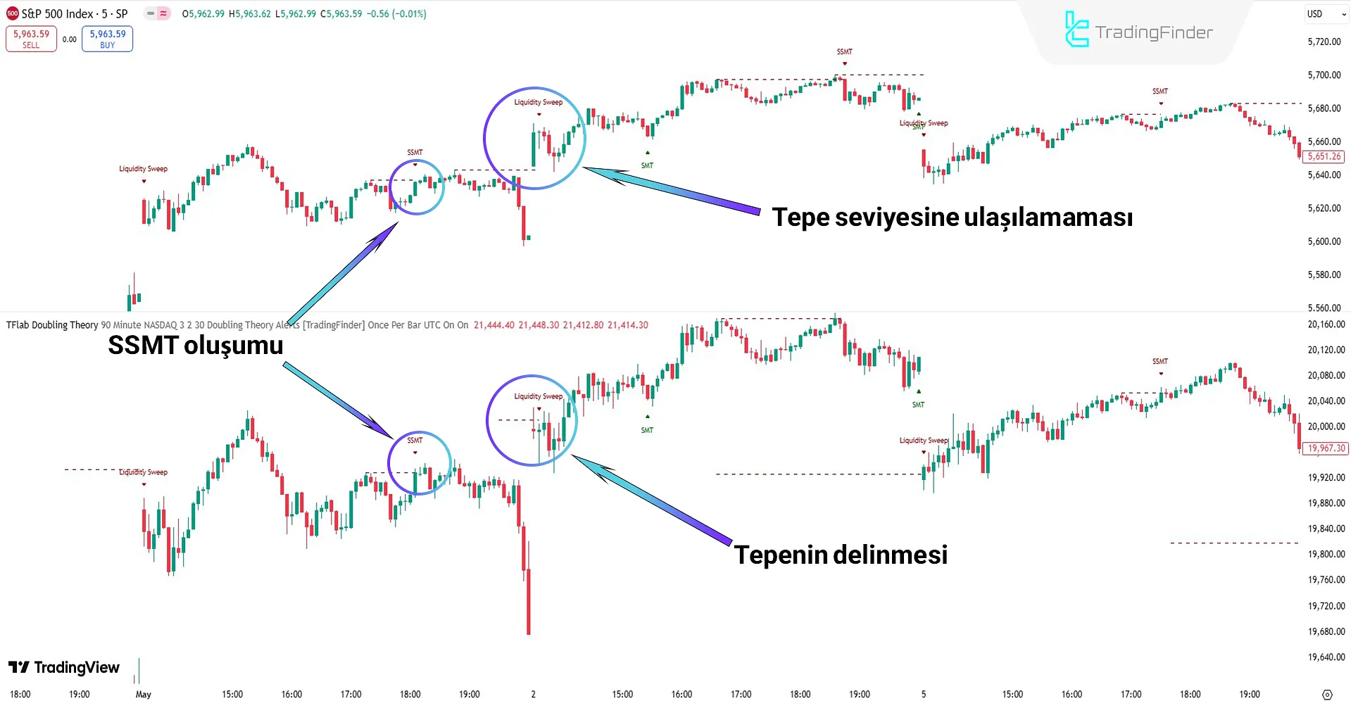 Quarterly Theory ICT 05 ile Düşüş Analizi