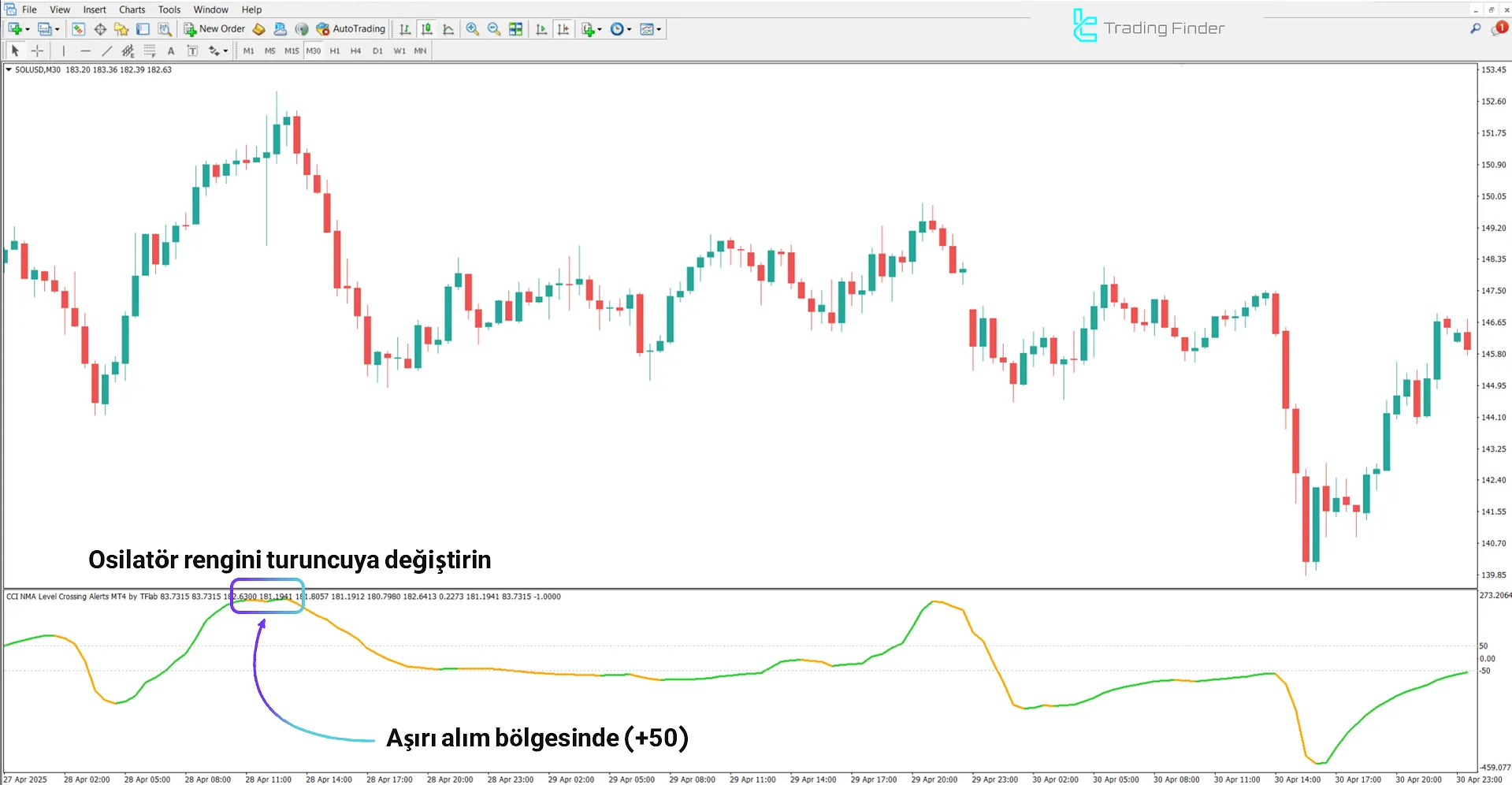 CCI NMA Level Crossing AlertsGöstergesi ile düşüş trendi analizi