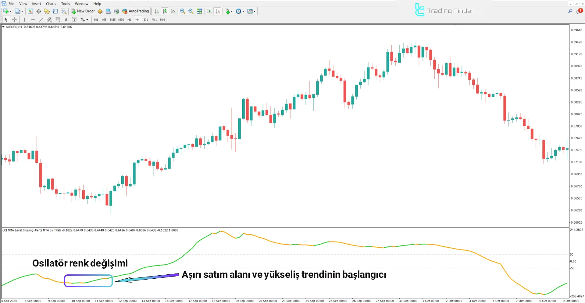Yükselen trendde CCI NMA Level Crossing Alerts Göstergesi analizi