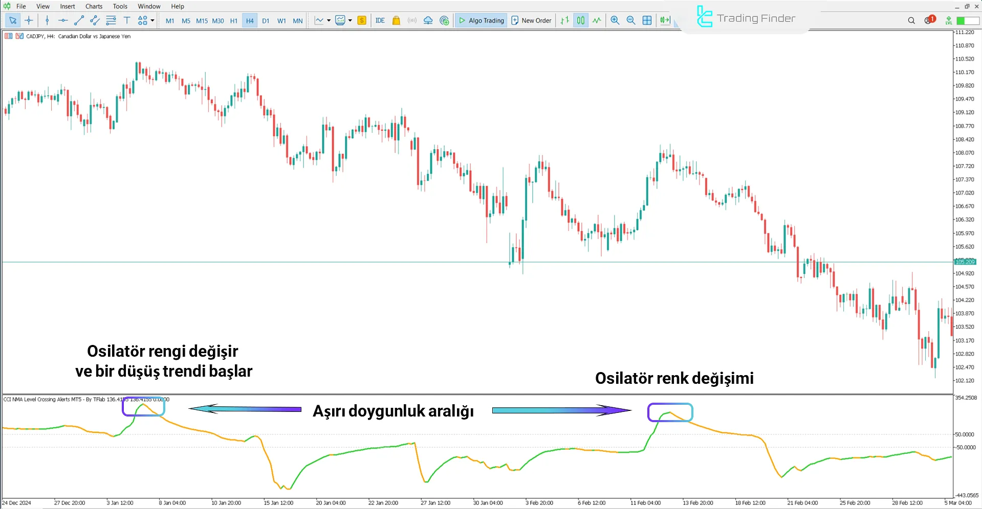 CCI NMA Level Crossing Alerts Göstergesi kullanılarak düşüş trendi analiz ediliyor