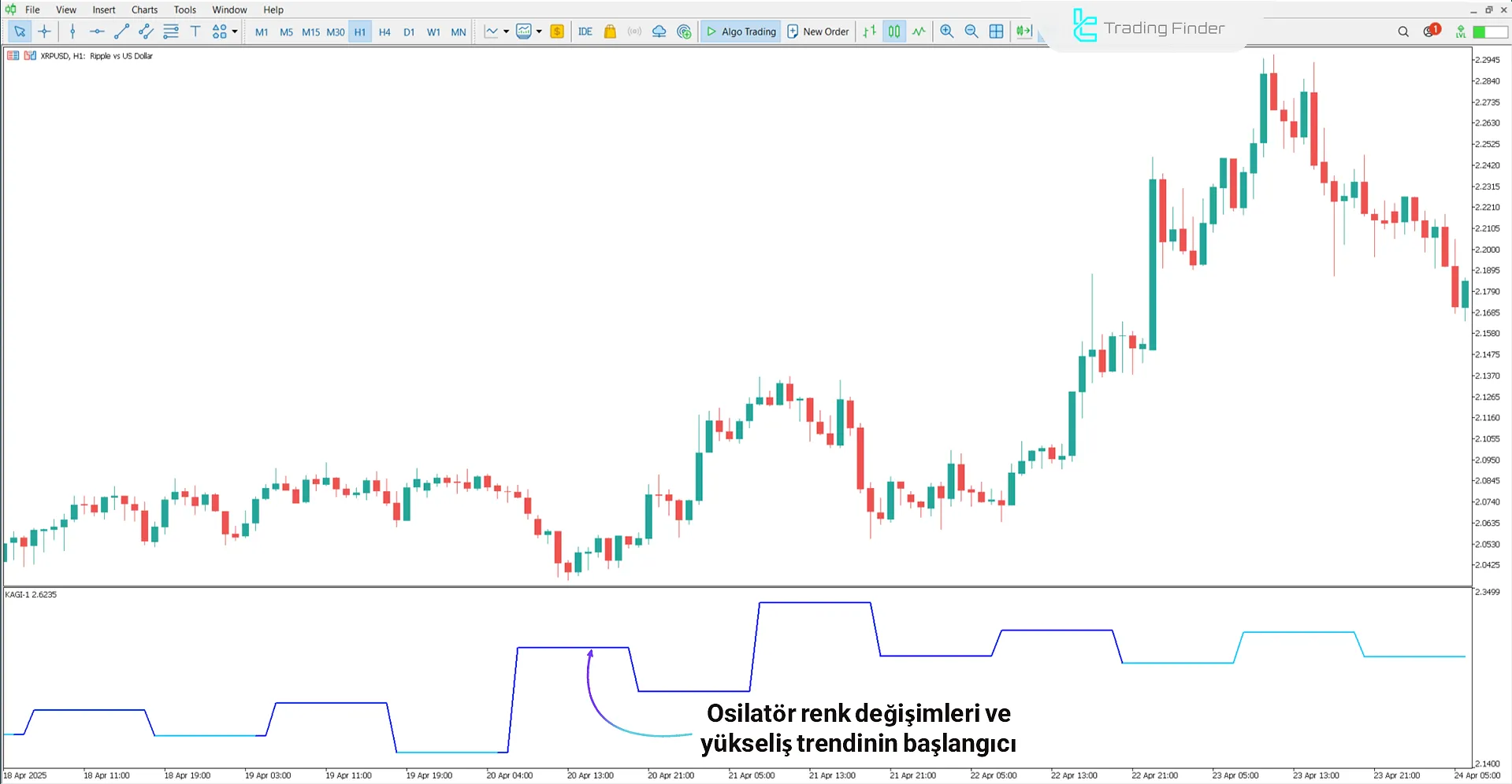 Yükseliş analizi sırasında KAGI 1 Göstergesi