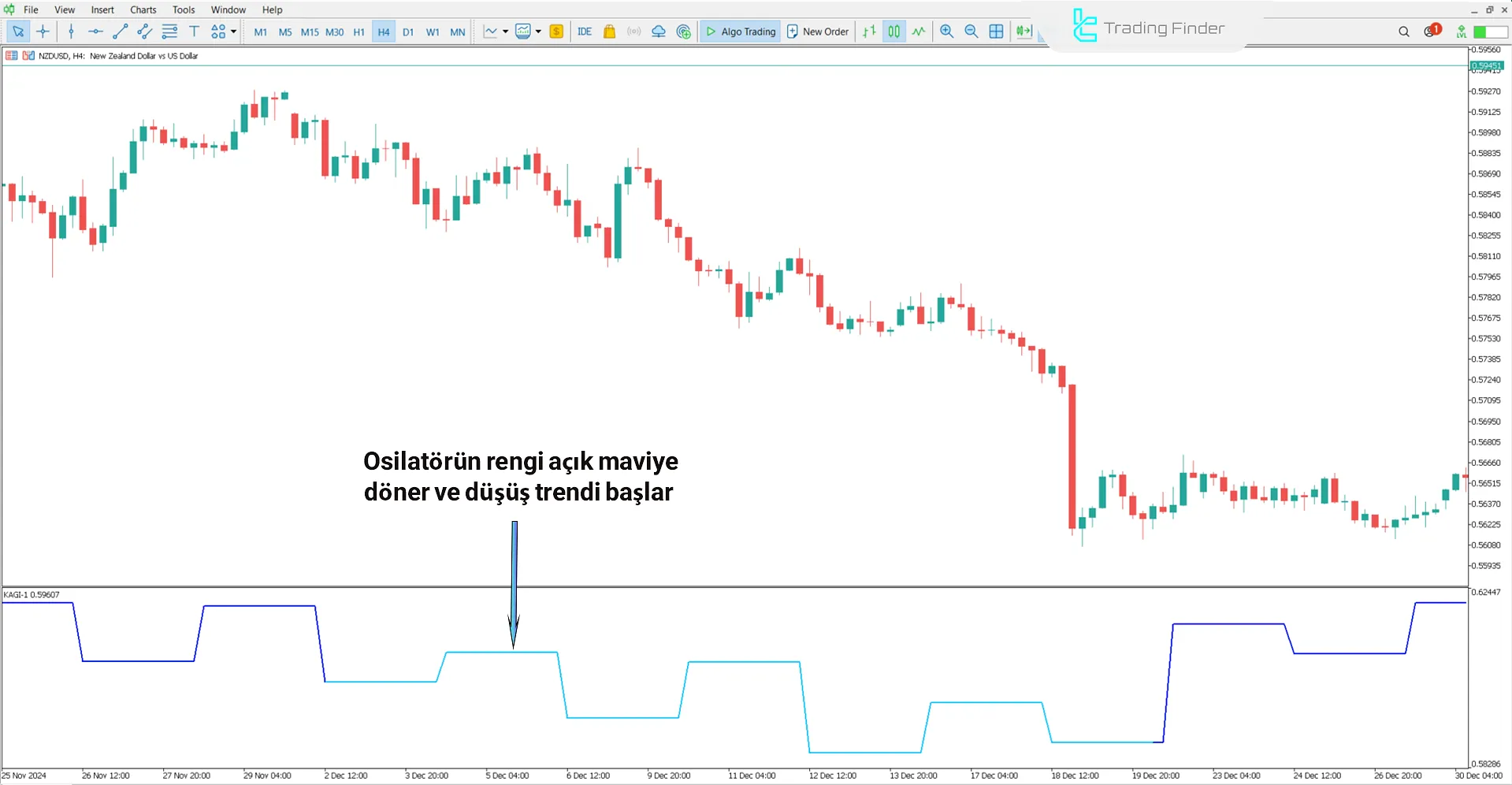 KAGI 1 Göstergesi’nde ayı trendi görünümü