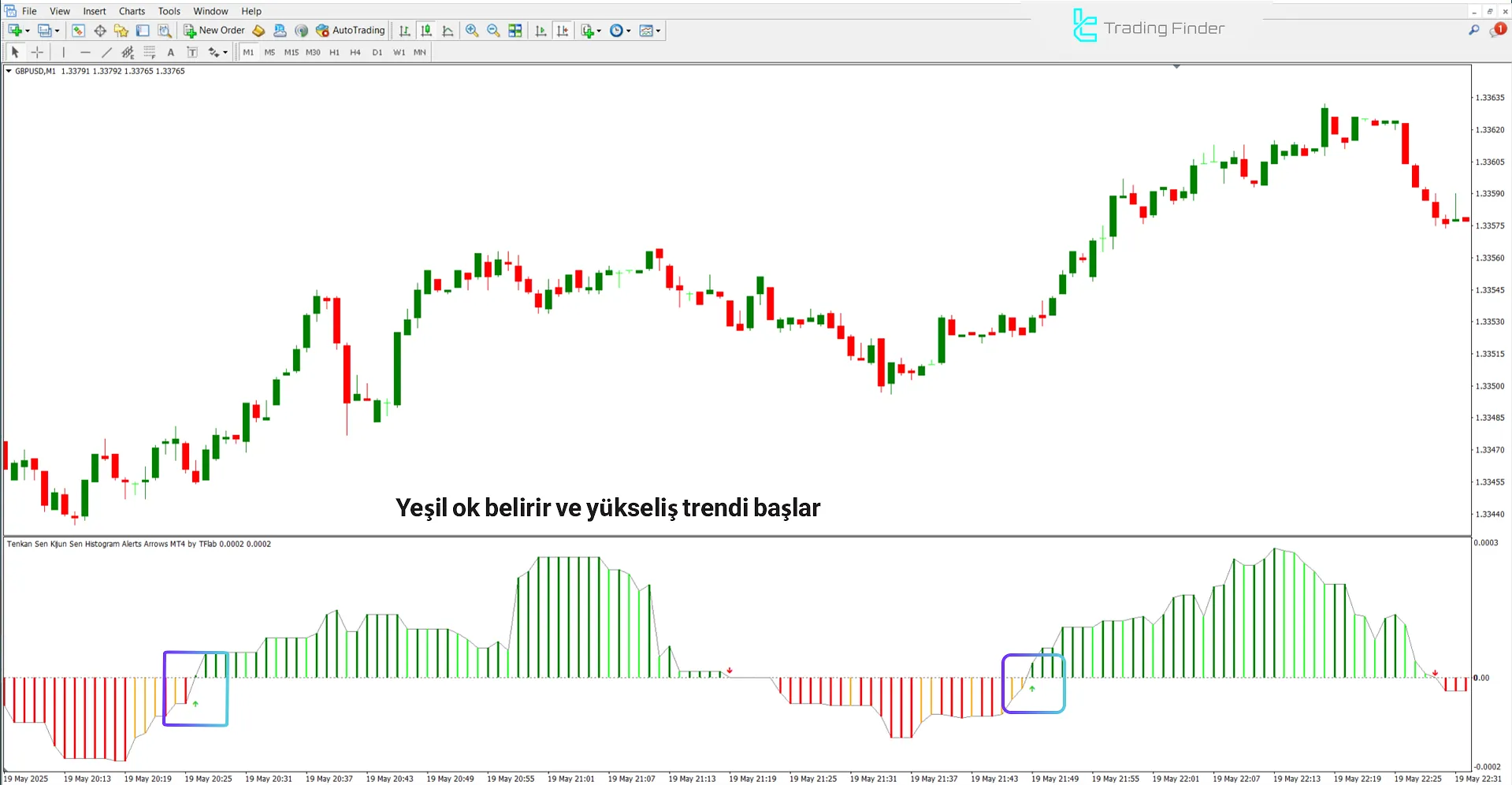 Tenkan Sen Kijun Sen Histogram Uyarı OklarıGöstergesi ile yükseliş analizi