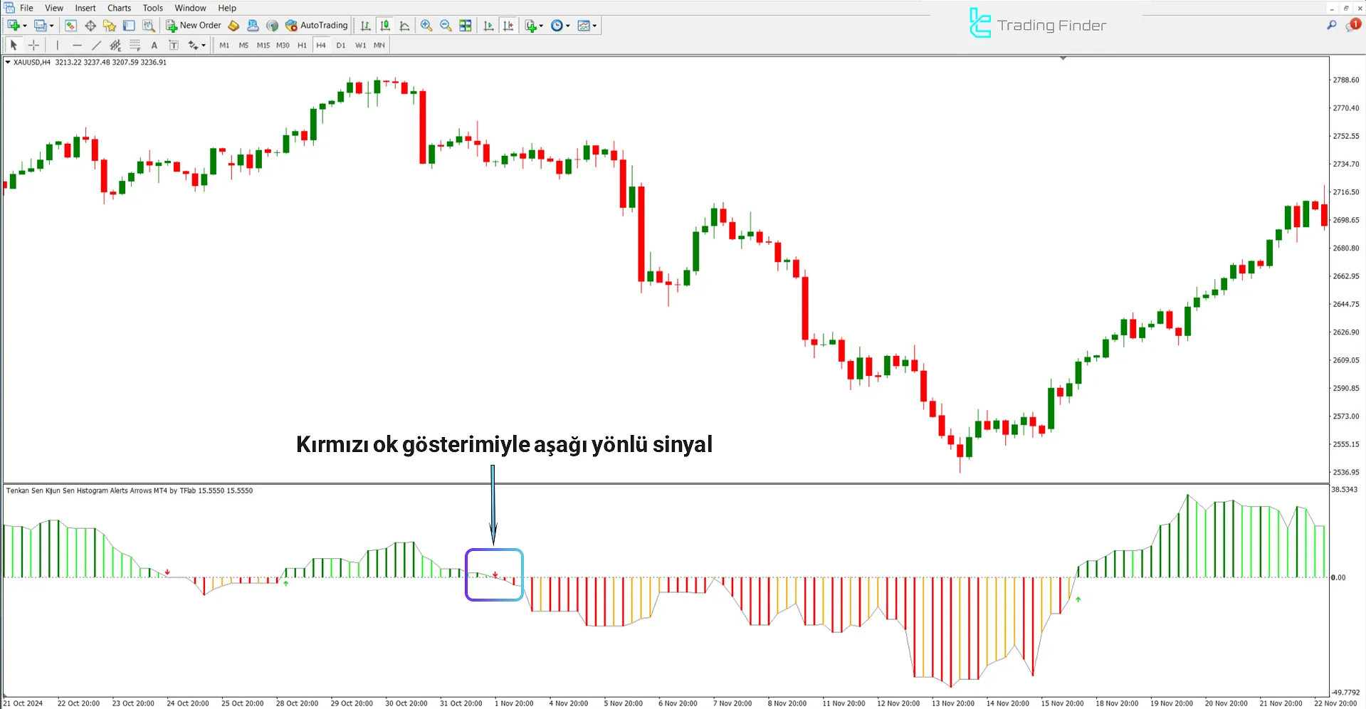 Tenkan Sen Kijun Sen Histogram Uyarı OklarıGöstergesi ile düşüş analizi