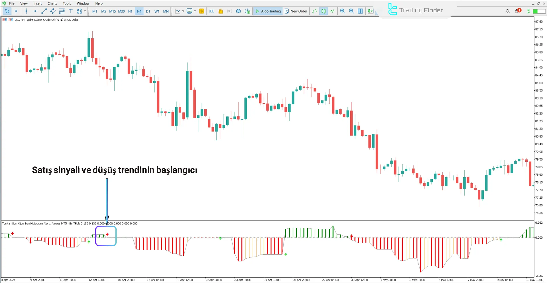 Tenkan Sen Kijun Sen Histogram Uyarı Okları Göstergesinde düşüş