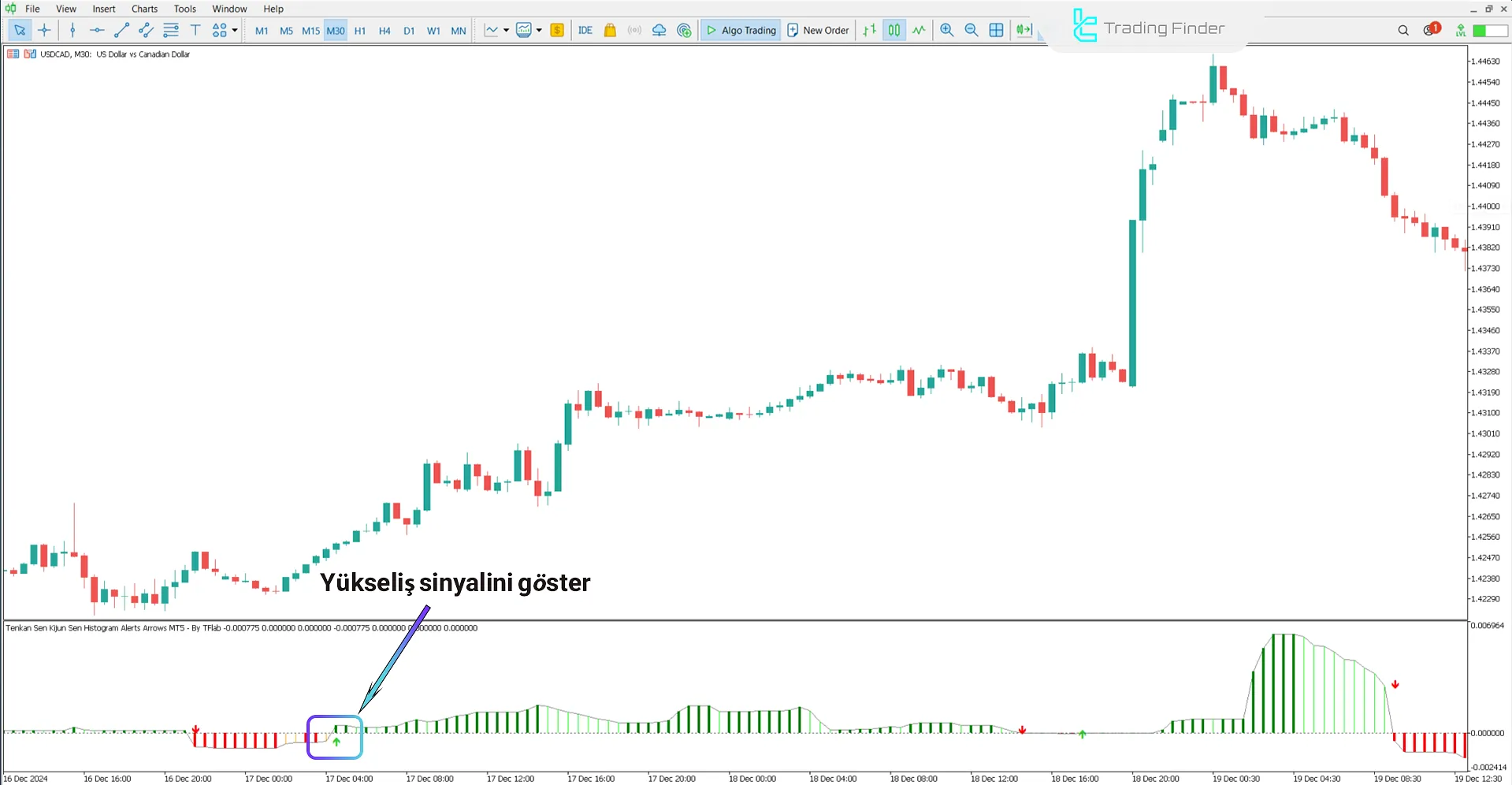 Tenkan Sen Kijun Sen Histogram Uyarı Okları Göstergesinde yükseliş