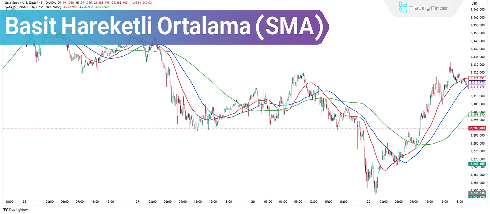Basit Hareketli Ortalama