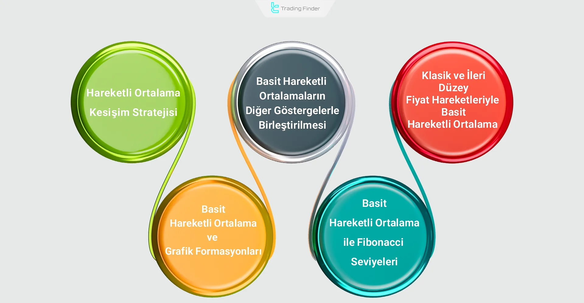 SMA Tabanlı Ticaret Stratejileri