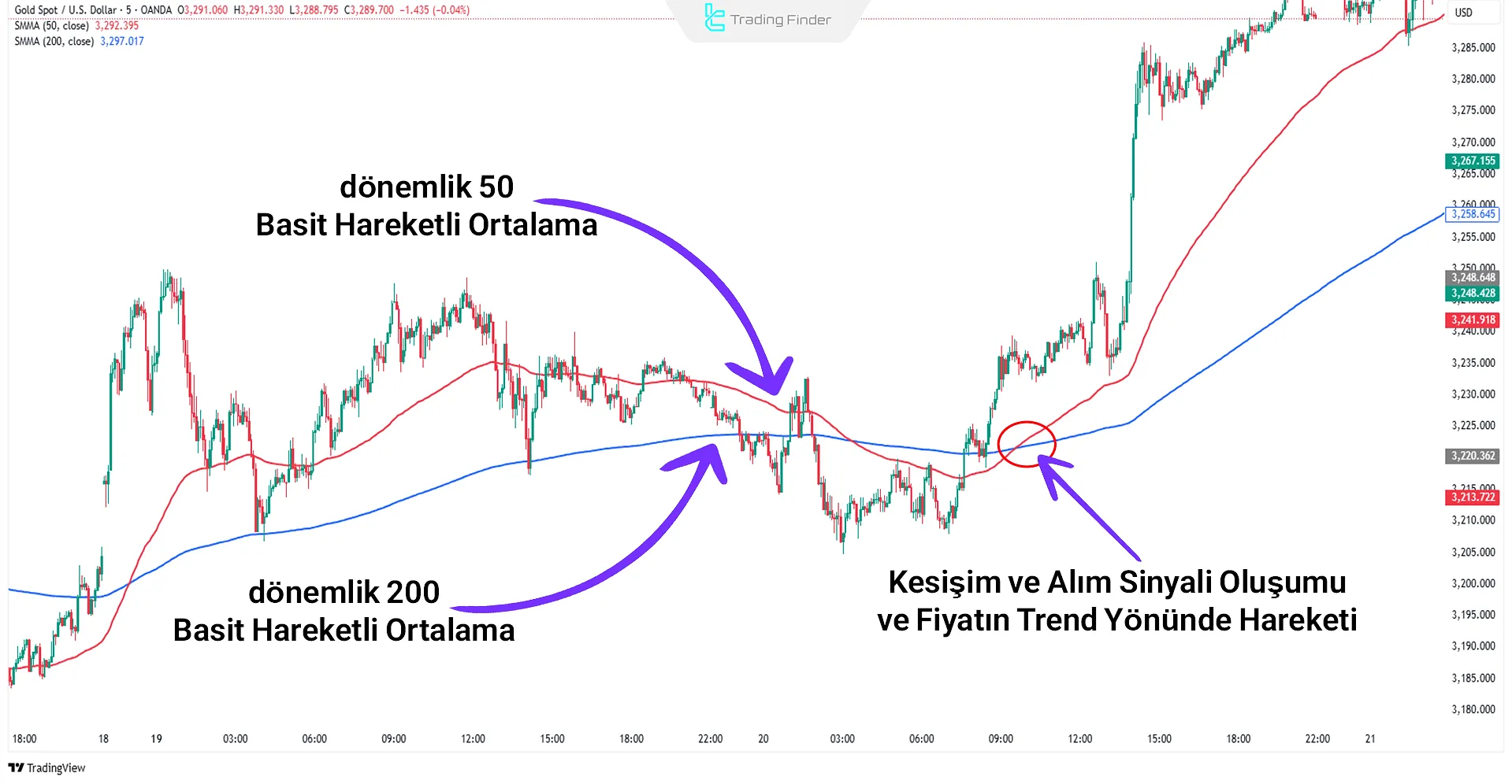 Hareketli Ortalama Ticaret Örneği