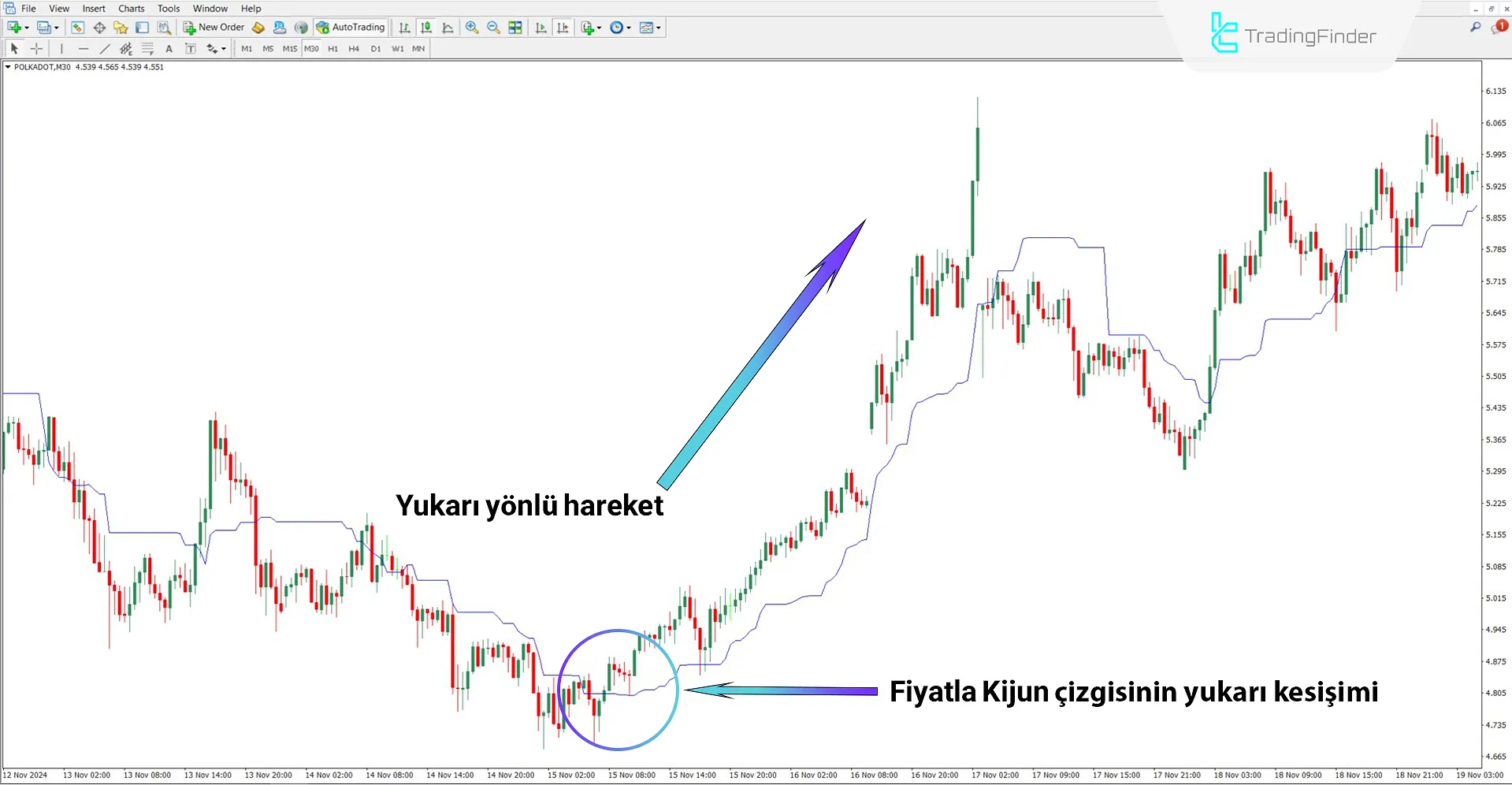 Ichimoku Hattı Uyarı Göstergesi ile yukarı yönlü trend analizi