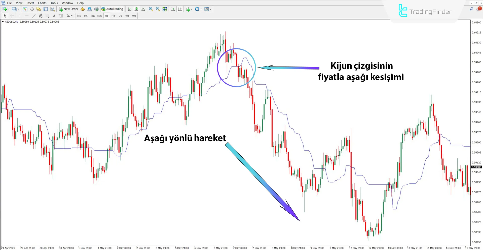 Ichimoku Hattı Uyarı Göstergesi aşağı yönlü trendde