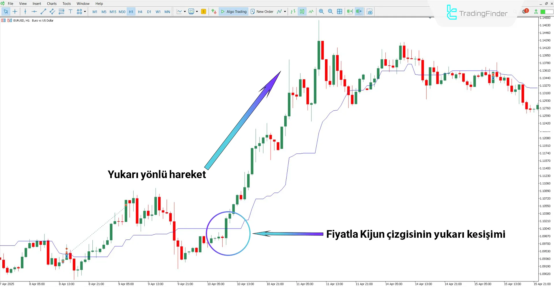 Ichimoku Hattı Uyarı Göstergesi ile yukarı yönlü trend koşullarında analiz