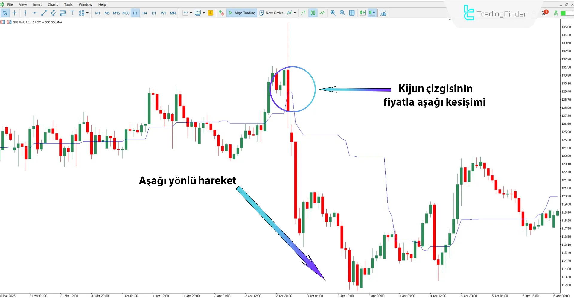 Ichimoku Hattı Uyarı Göstergesi kullanılarak düşüş trendi analizi