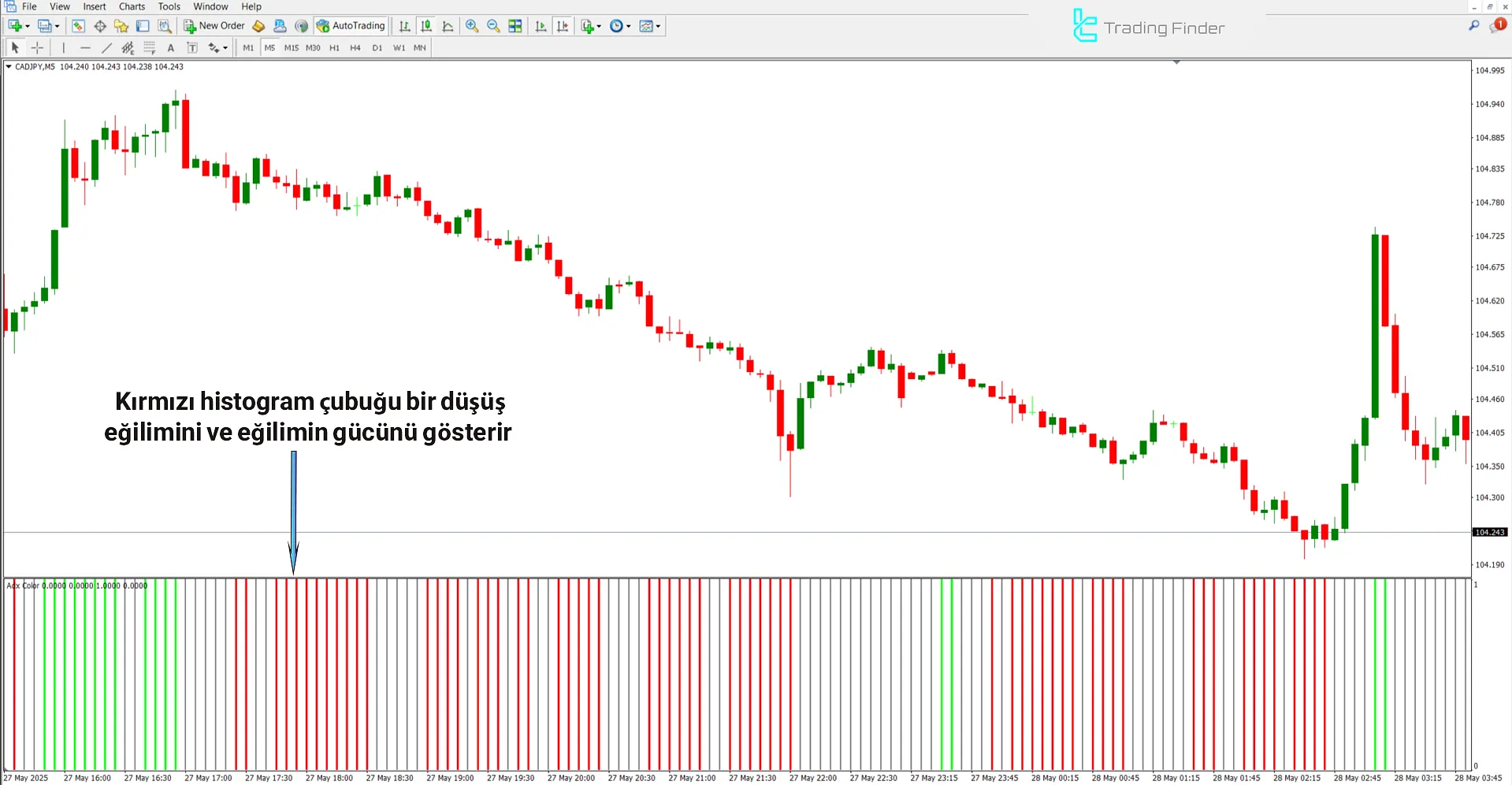 Ayı trendi sırasında ADX Color Göstergesi