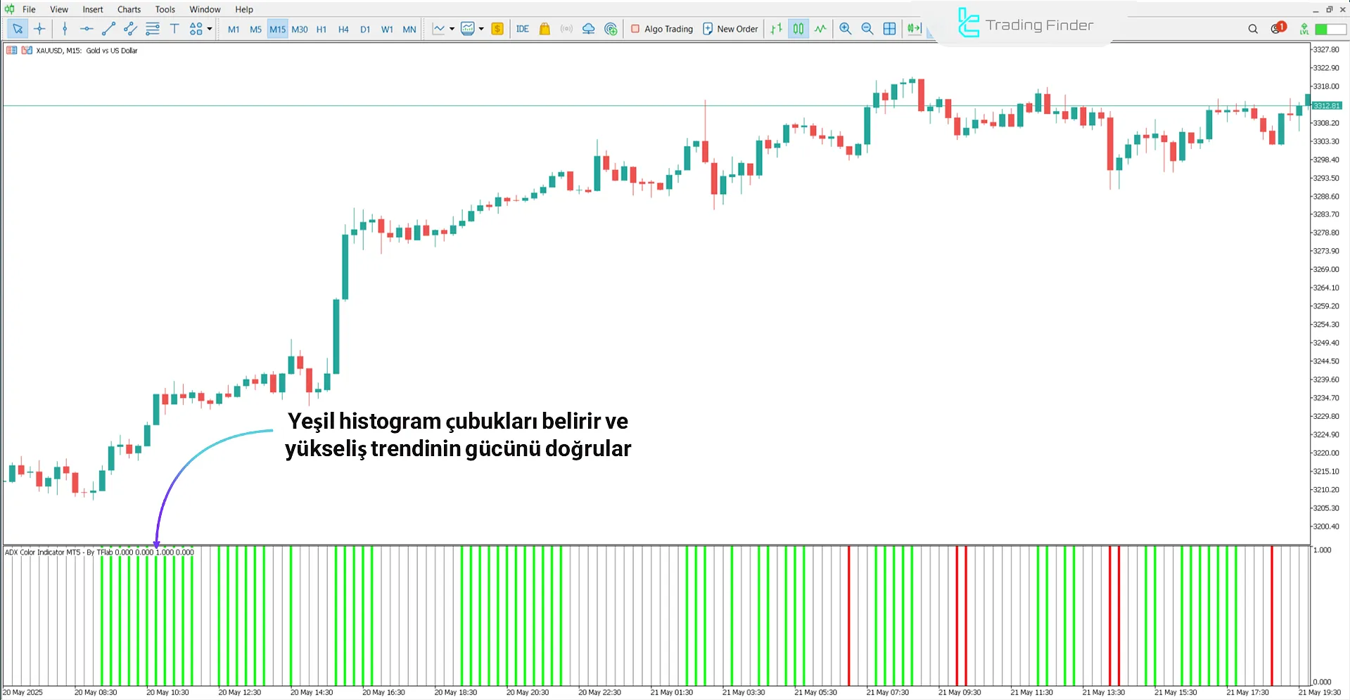 ADX Color Göstergesinde Yükseliş Trendi