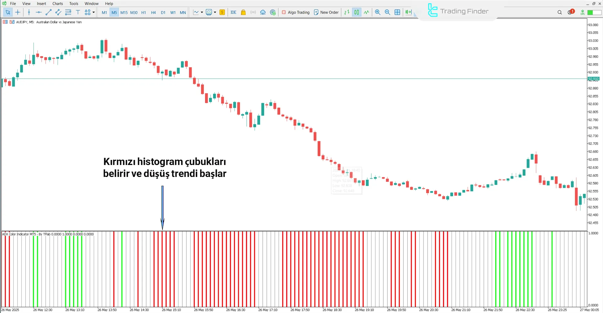 ADX Color Göstergesinde Düşüş Trendi Koşulları