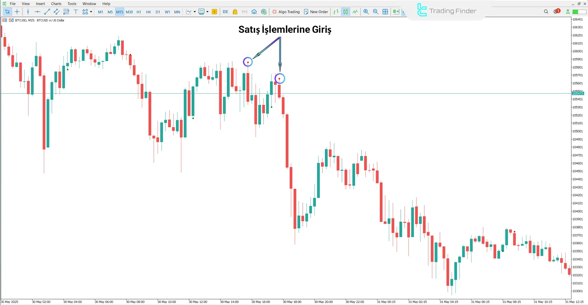 GeçmekGösterge ile düşüş trendi analizi
