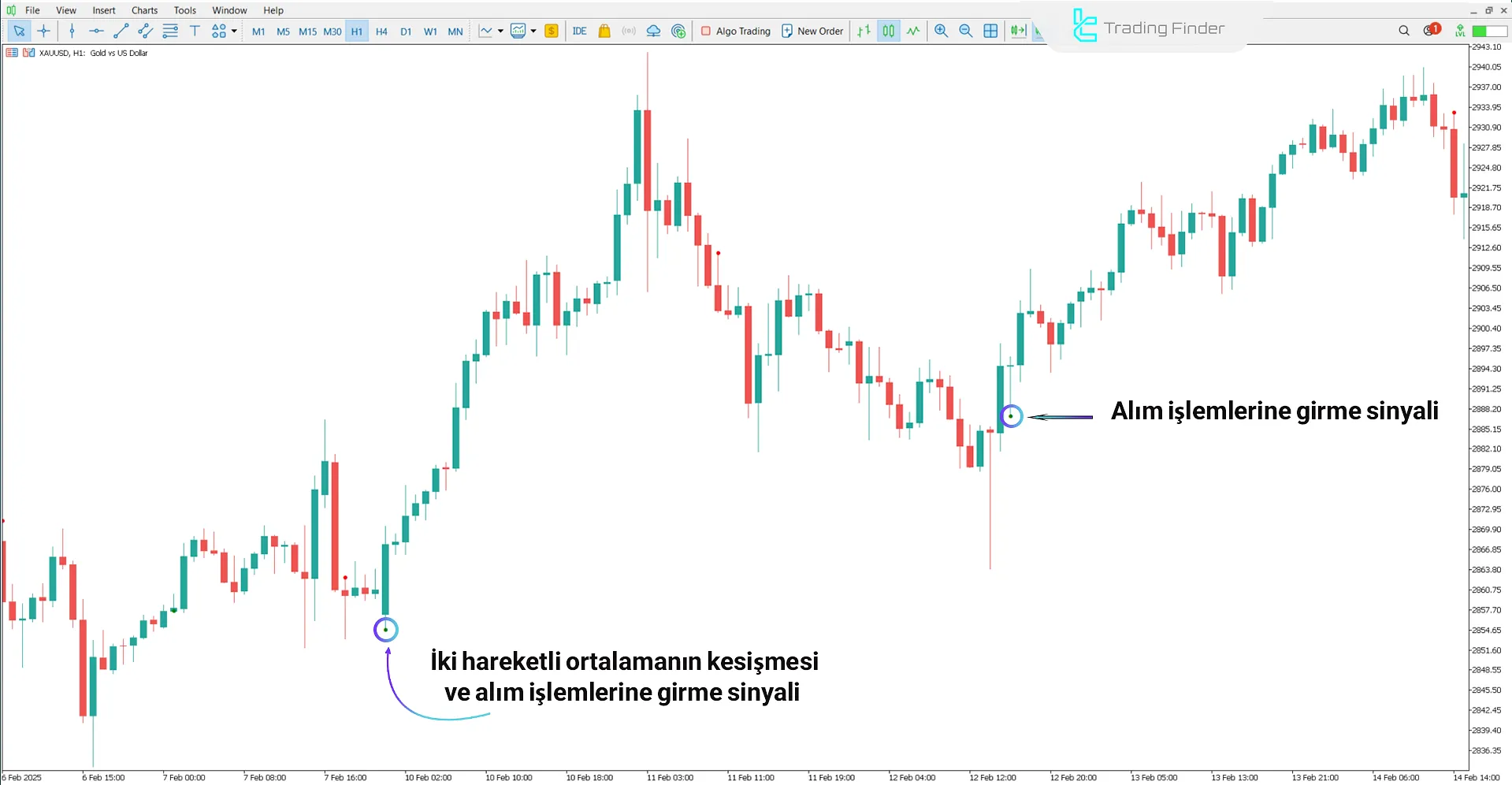 GeçmekGösterge ile yükseliş trendi analizi