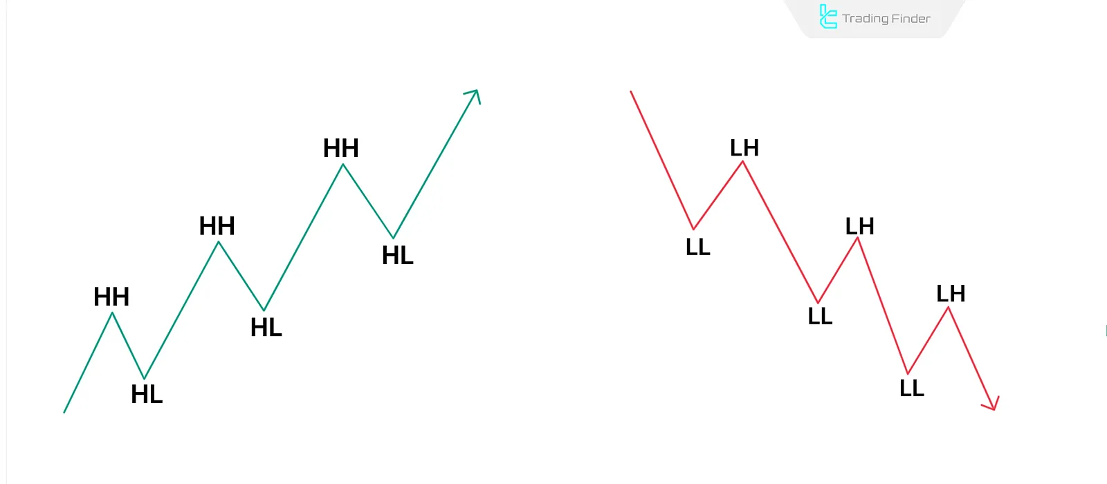 RTM Tarzında HH & HL ve LL & LH