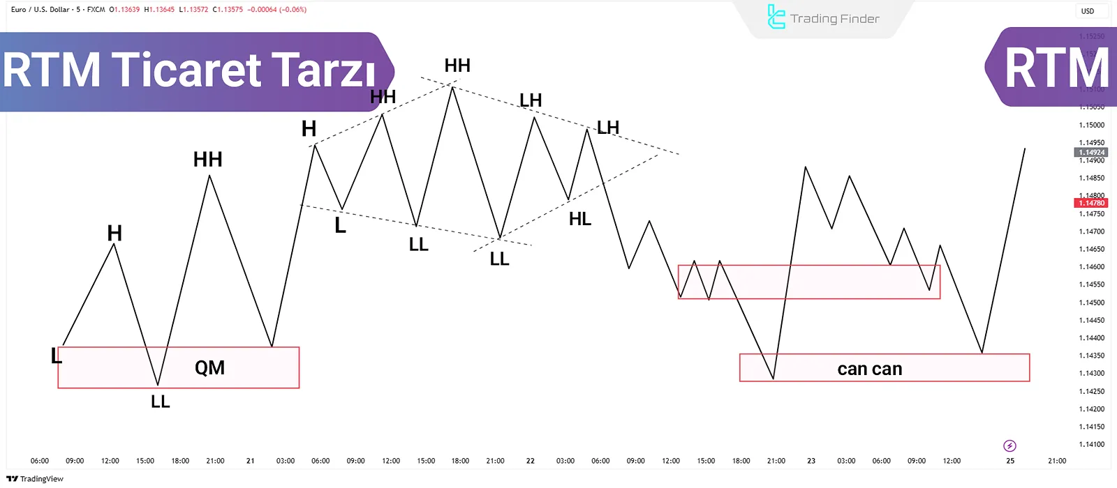 RTM Fiyat Aksiyonu Nedir? RTM Tarzında RBR, DBR, DBD ve RBD Yapılarını Kullanmak