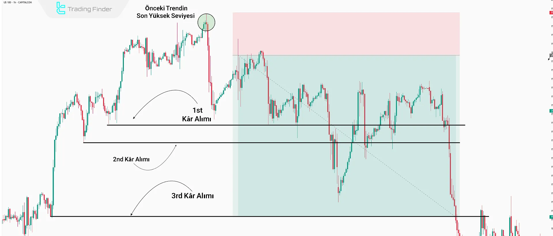 Fair Value Gap’te giriş noktası