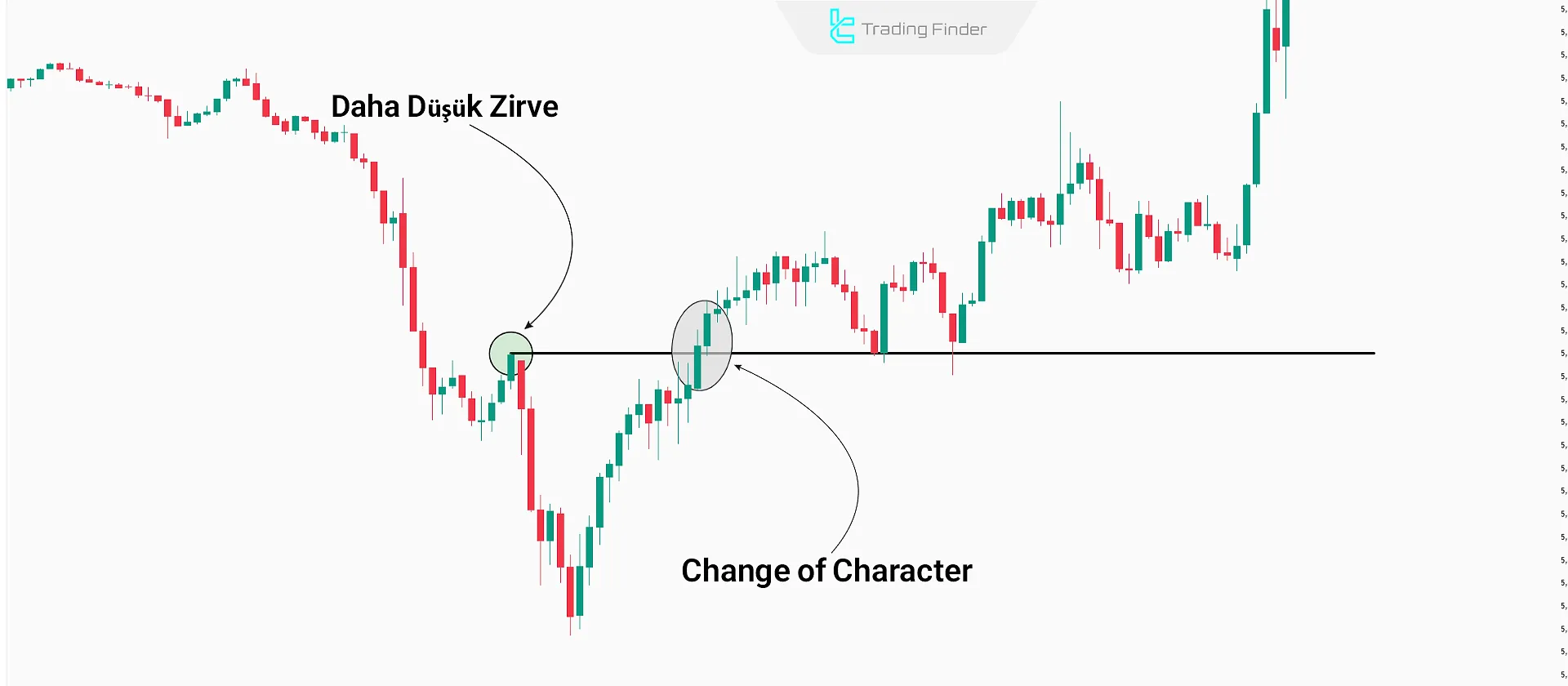 Boğa trendinde CHOCH örneği