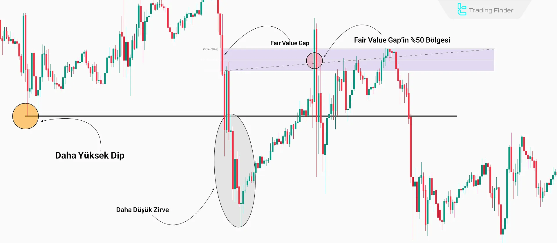Fair Value Gap tespiti
