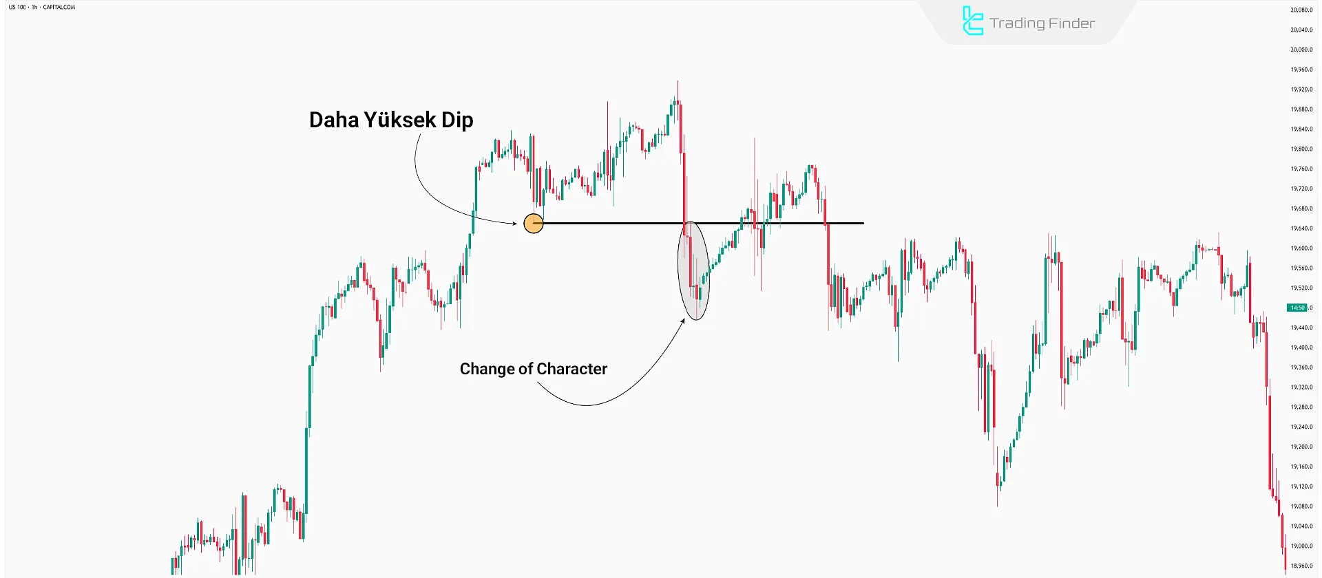 Ayı trendinde CHOCH örneği