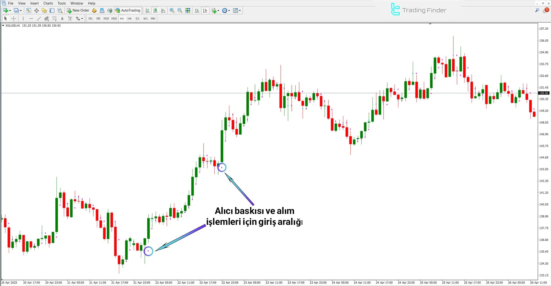 Yükselen trendde TRO Orta Nokta Göstergesi