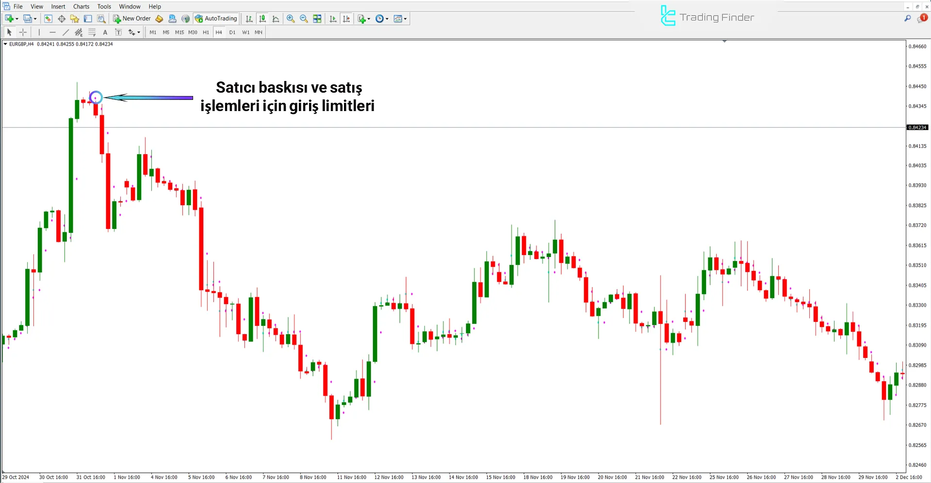 TRO Orta Nokta Göstergesi’nde Ayı Koşulları