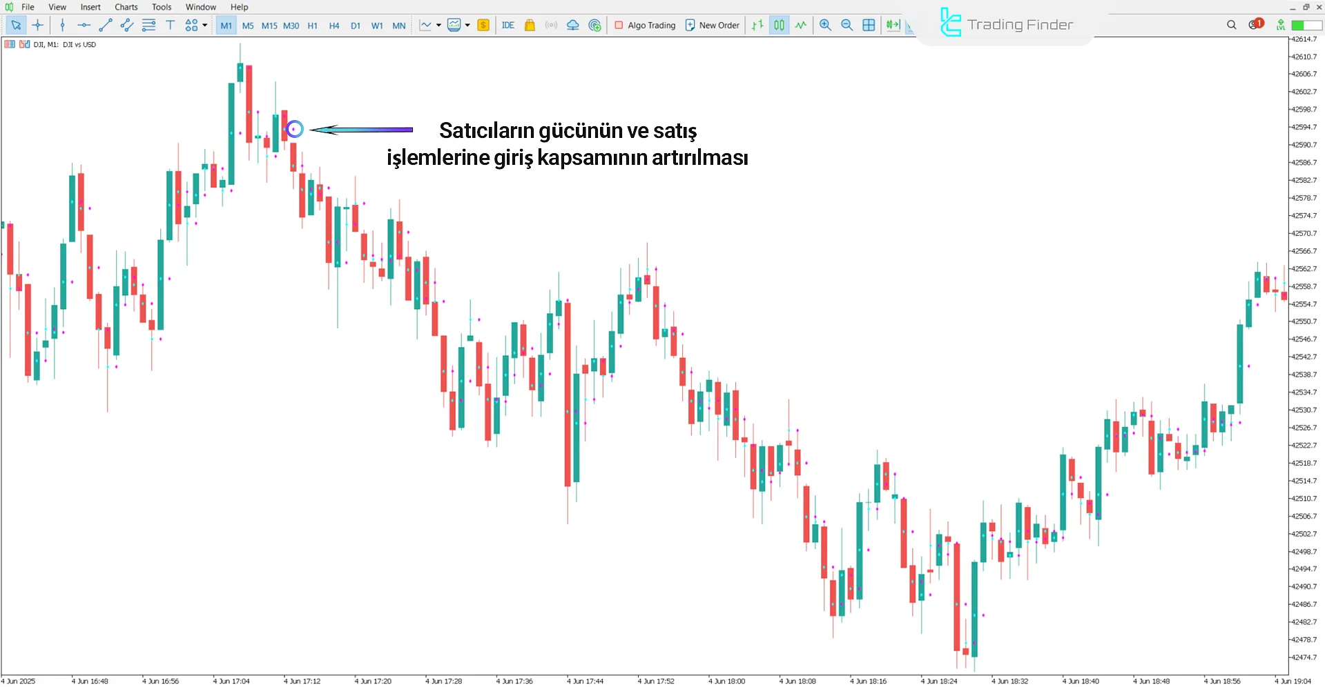 TRO Orta Nokta göstergesinde düşüş analizi