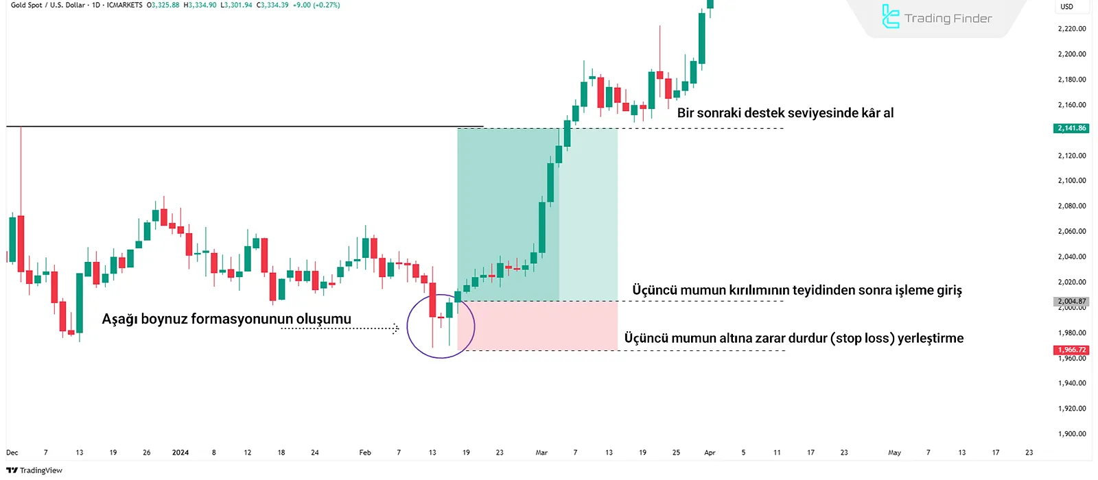 Horn Formasyonu ile Boğa İşlemi