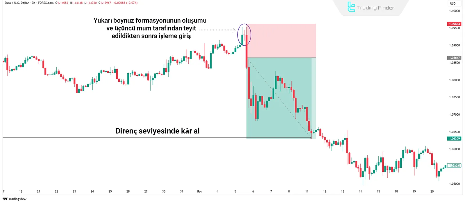 Horn Formasyonu ile Ayı İşlemi