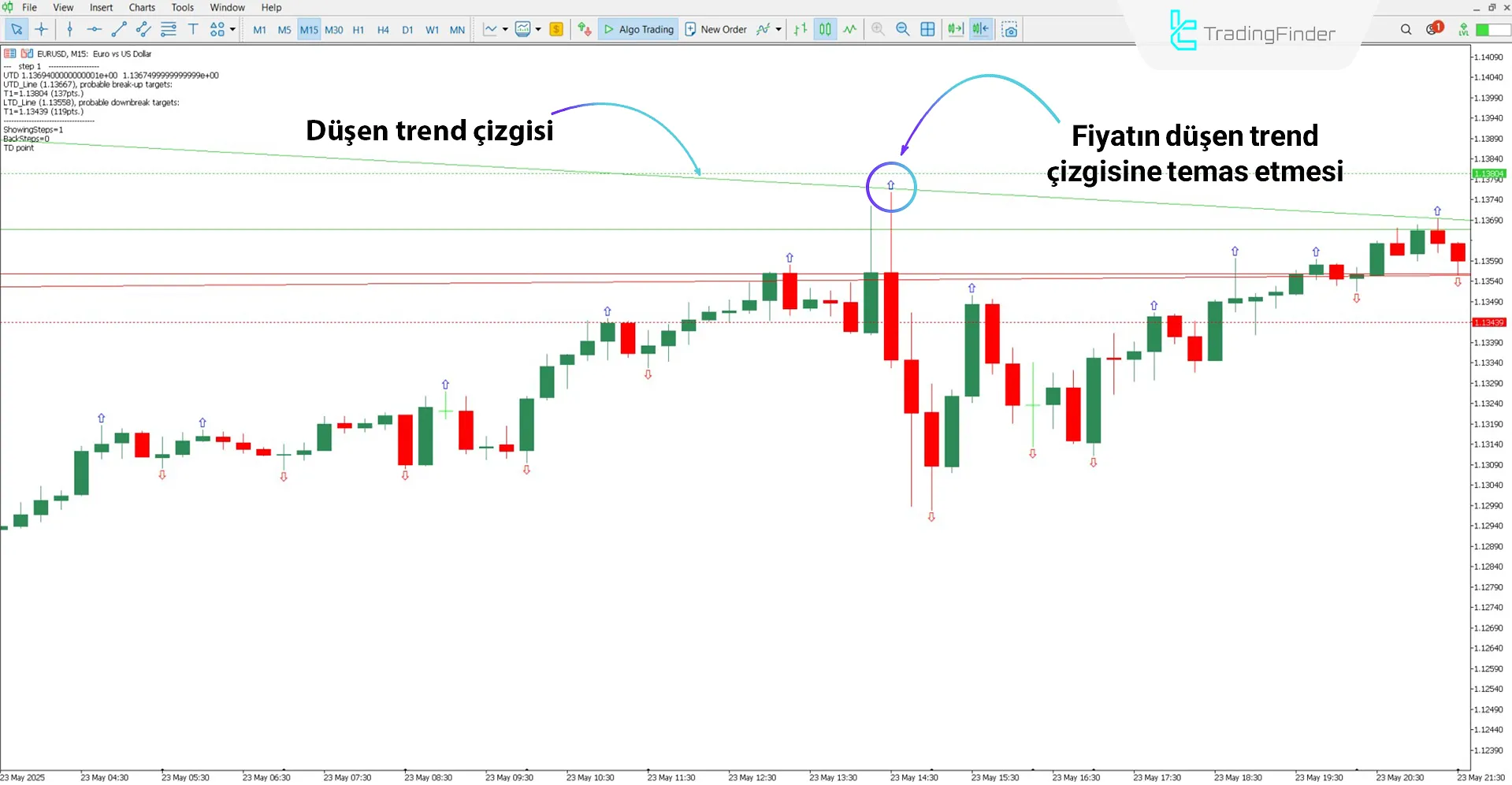 Düşüş trendinde ticaret fırsatlarının belirlenmesi