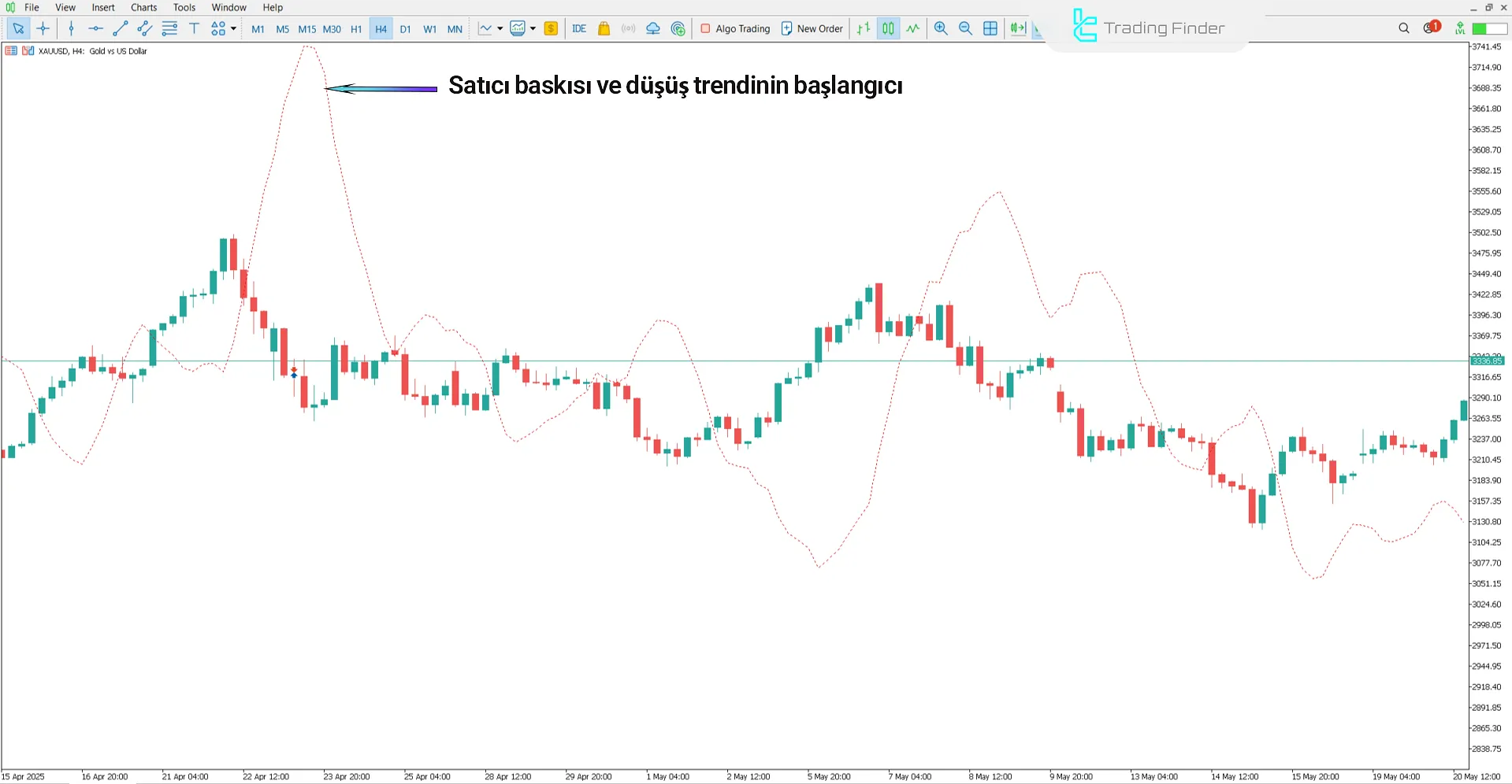 Bulls Eye Tahminci Göstergesinde Düşüş