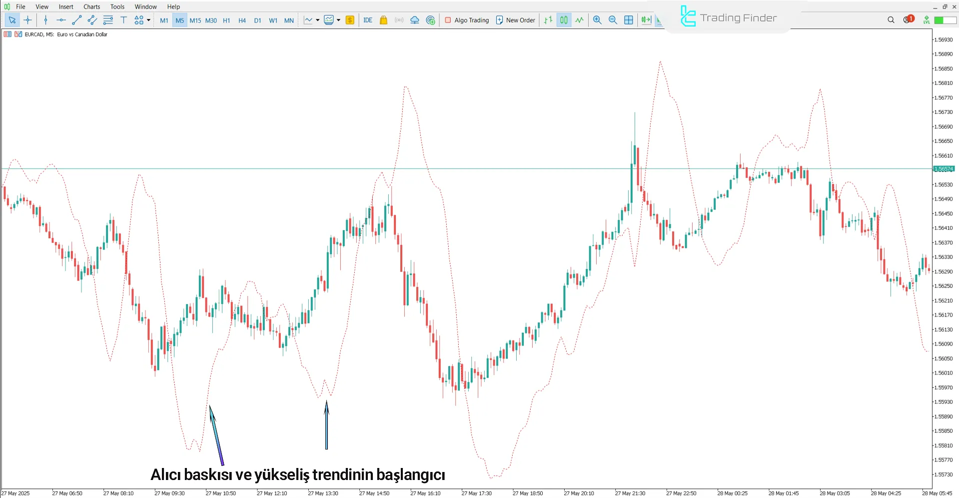 Bulls Eye Tahminci Göstergesinde Yükseliş