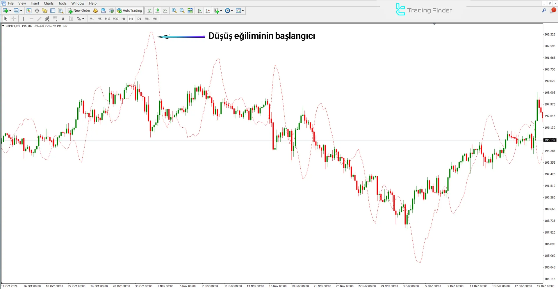 Bulls Eye Tahminci Göstergesindeki Düşüş Trend Koşulları
