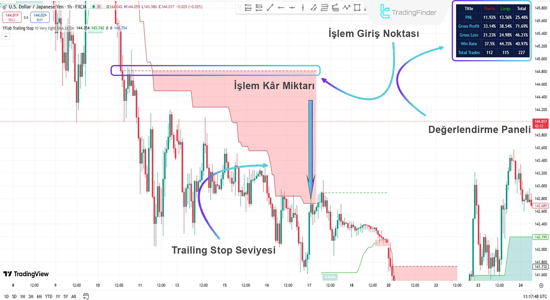 Düşüş Trendinde Stop Loss