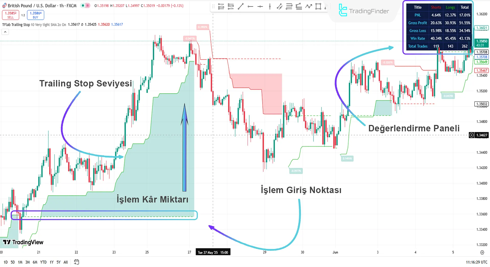 Yükseliş Trendinde Stop Loss