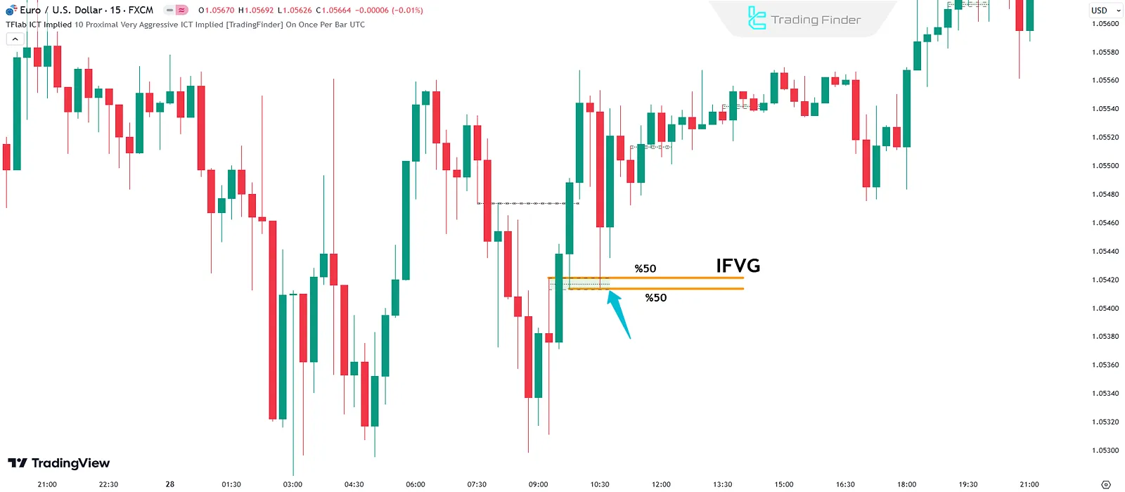 Gerçek Boğa Implied Fair Value Gap (IFVG) yapısı