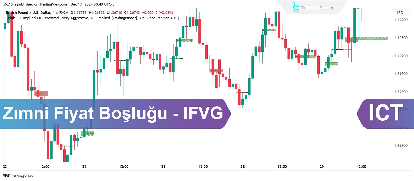 ICT'de IFVG (Implied Fair Value Gap) Kavramı; Fiyat Hareketlerini Gözlemle