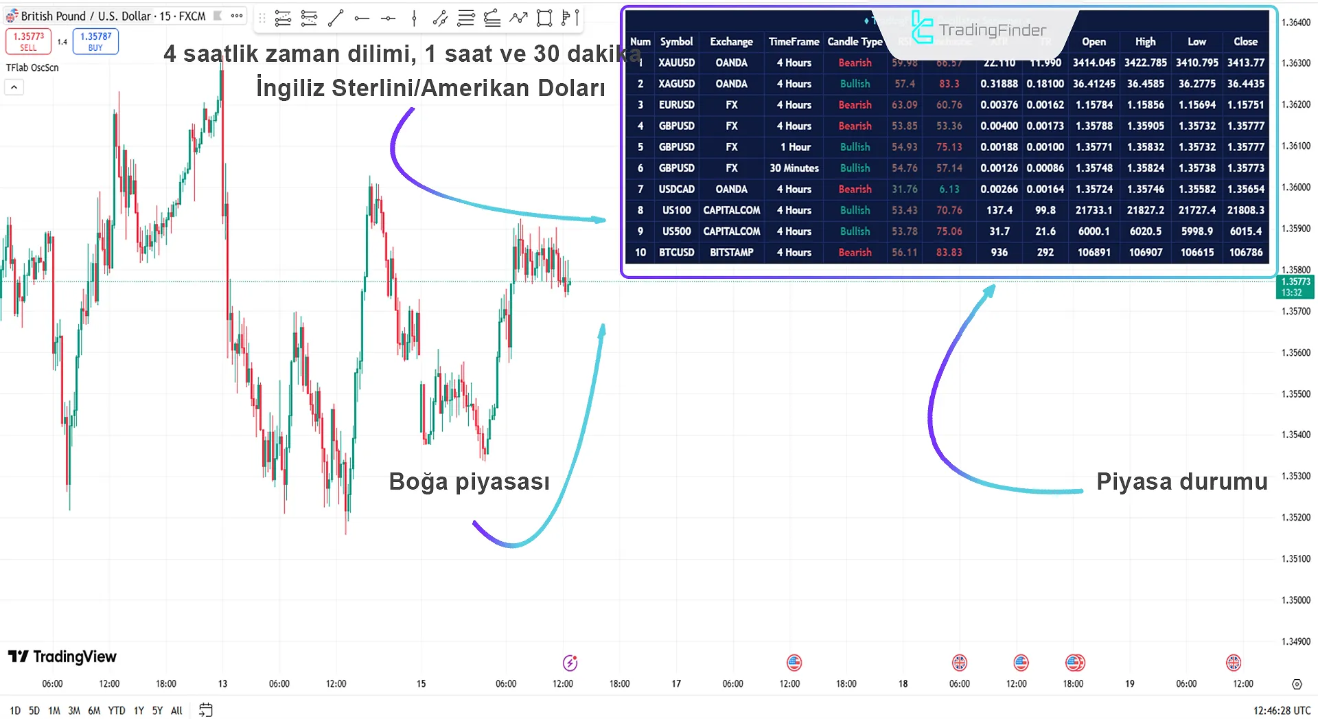 İşlem sembollerini izlemek için kapsamlı panel