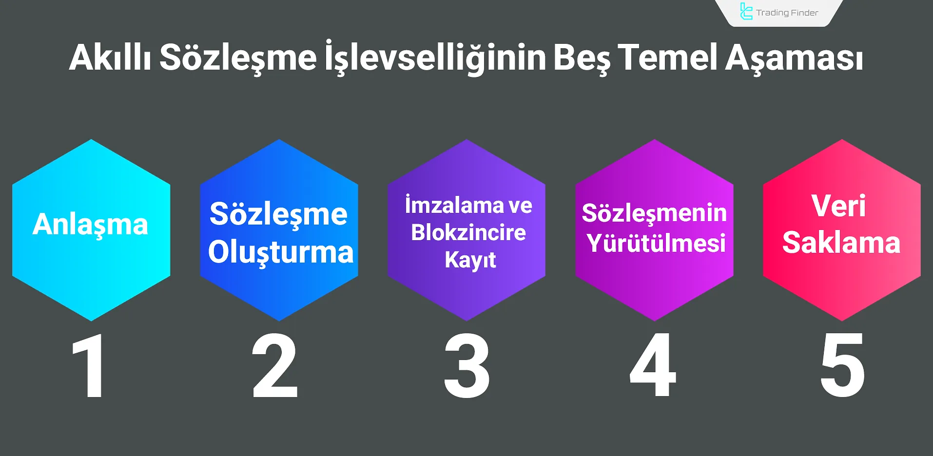 Akıllı Sözleşmeler Nasıl Çalışır