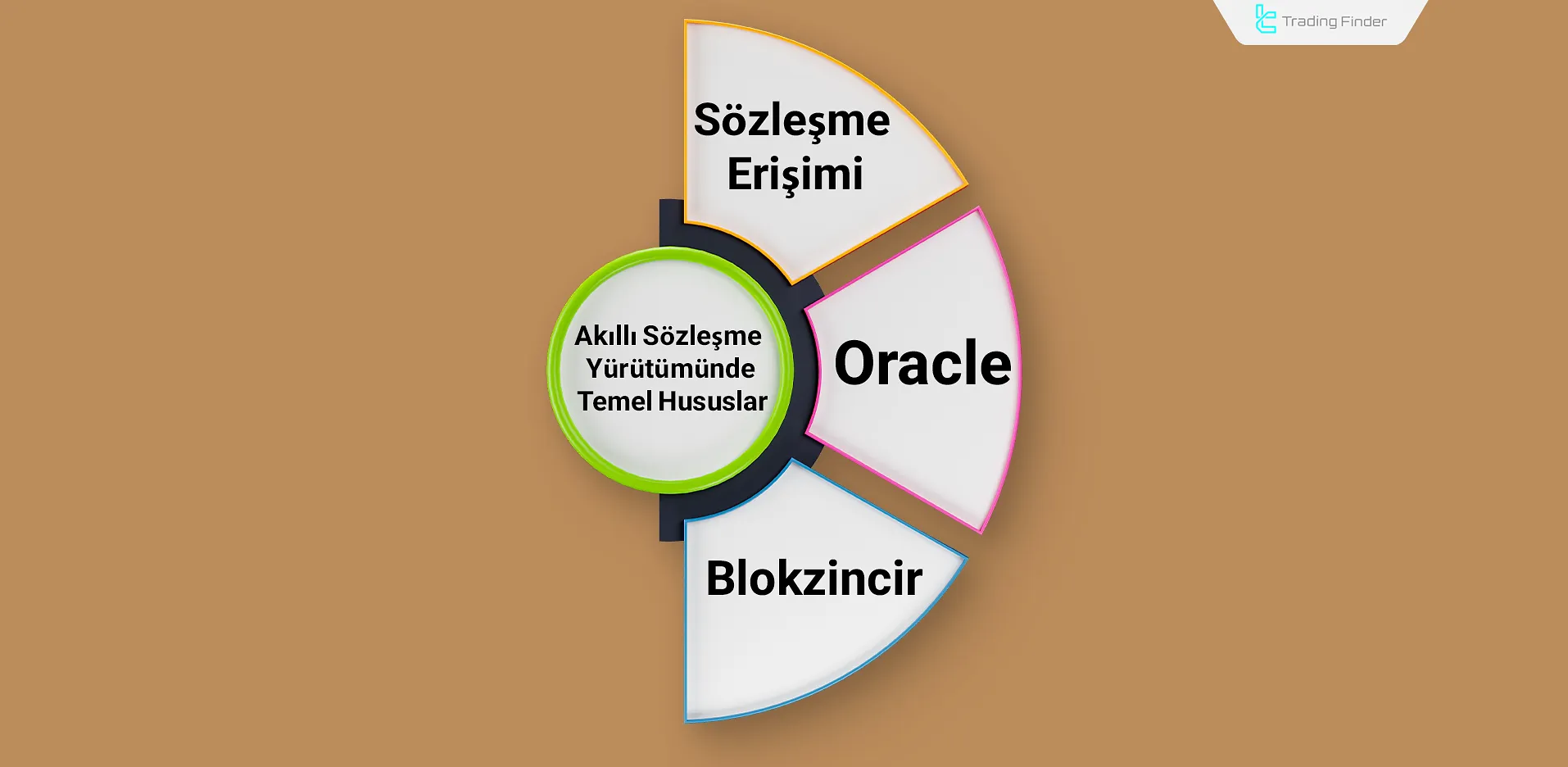 Akıllı Sözleşme Yürütümünde Temel Hususlar